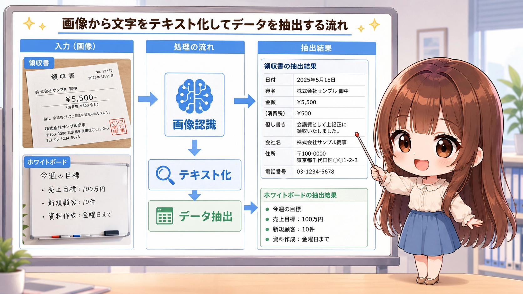 ちびキャラのさくらこが、領収書やホワイトボードがデータ化される仕組みを図解