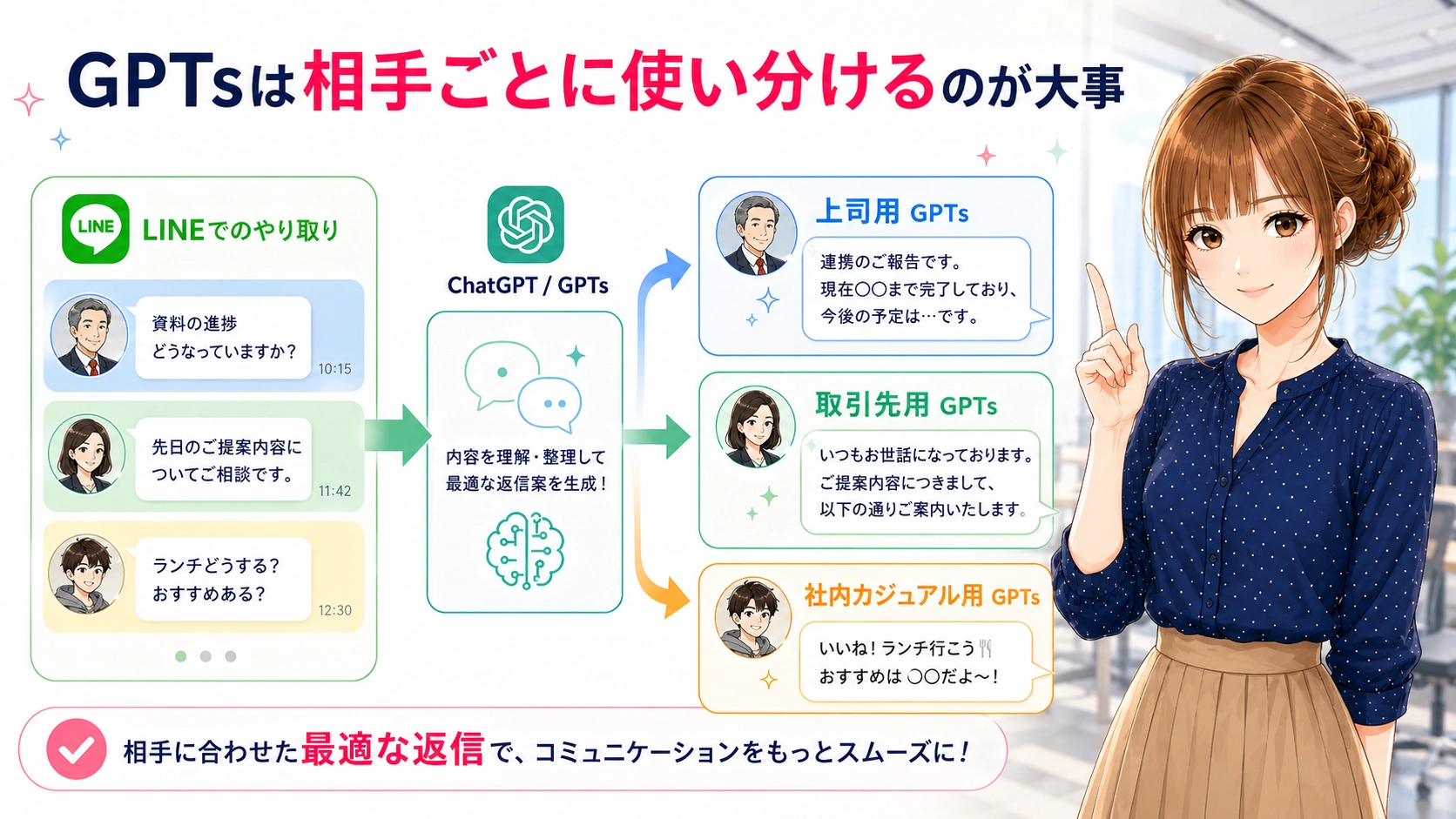上司用・取引先用・社内カジュアル用など相手別にGPTsを使い分ける図解画像