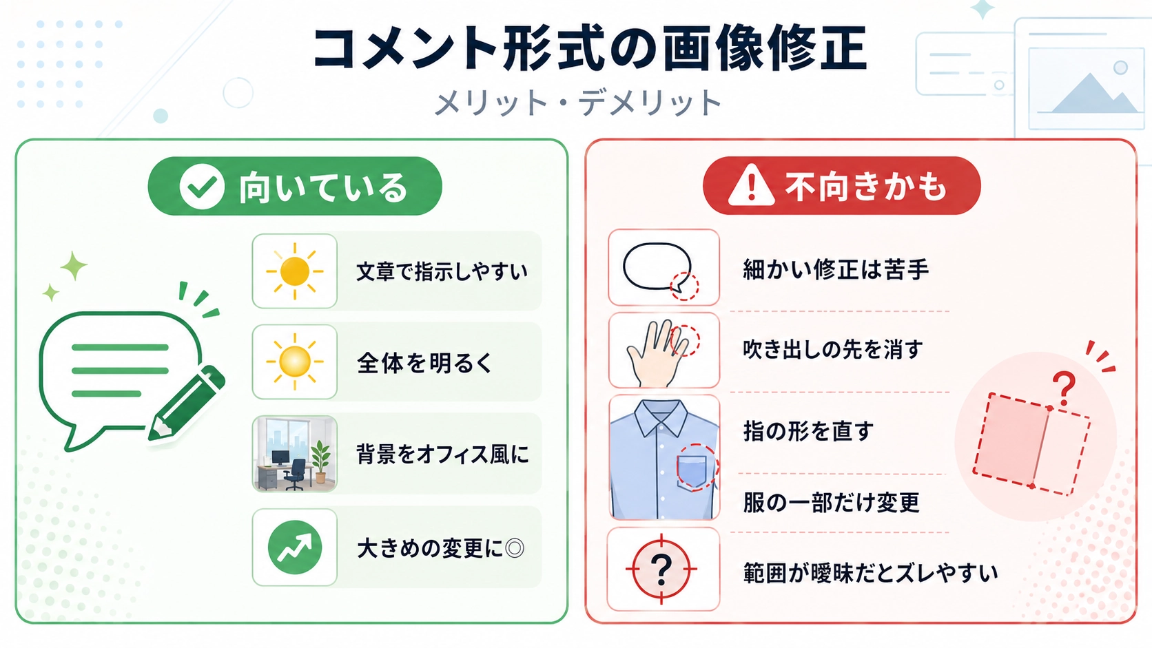コメント形式の画像修正について、文章で指示しやすい点と細かい修正が苦手な点を比較した図解。