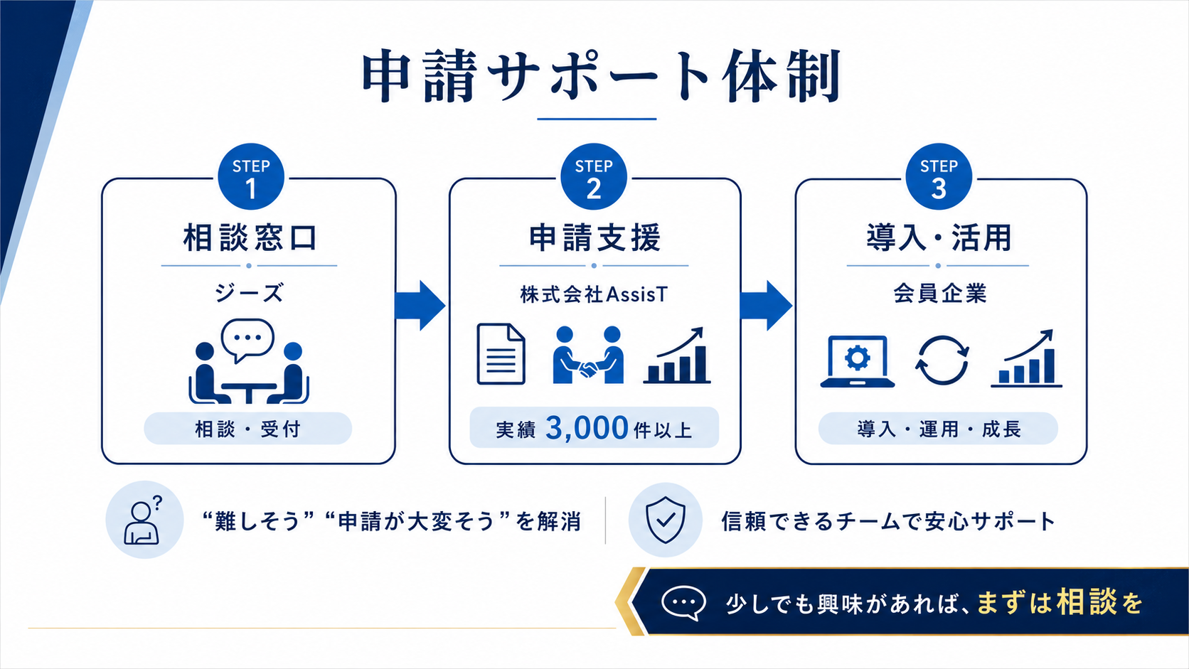 ジーズが相談窓口となり、株式会社AssisTが申請支援を行い、会員企業が導入・活用する申請サポート体制の図解。