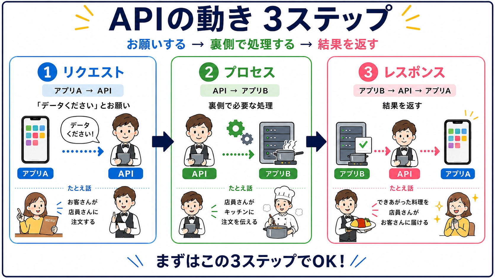 APIの動きについて、飲食店でウェイターが注文をキッチンへ運ぶ例え話の図解で説明しているイメージ