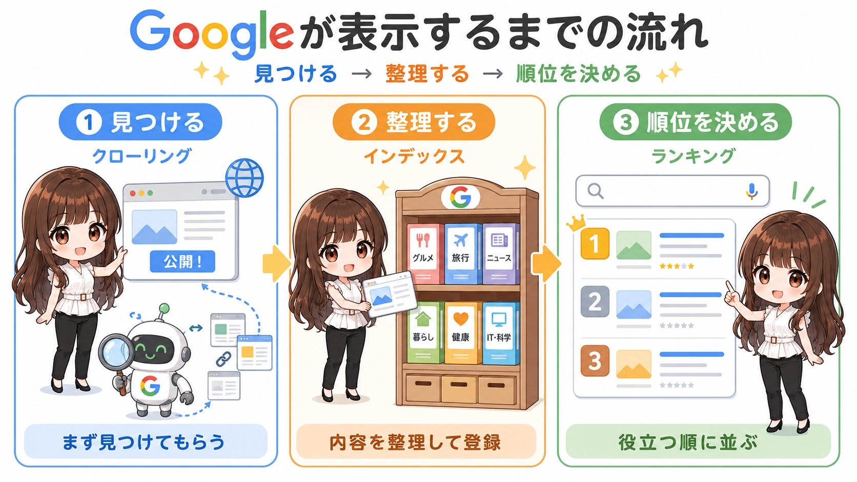 GoogleがWebページを見つけ、内容を整理し、検索結果の順位を決めるまでの流れを説明する図解。