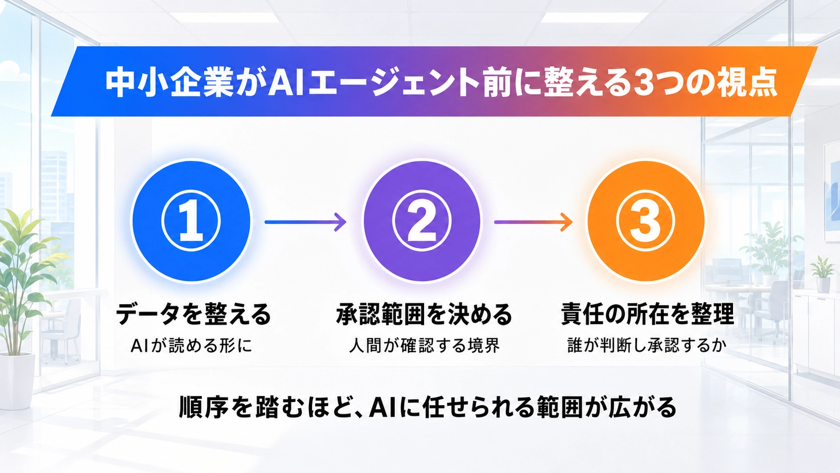 中小企業がAIエージェント導入前に整えるべき3つの視点を示した段階フロー図解。①データを整える(青)→②承認範囲を決める(紫)→③責任の所在を整理(オレンジ)の順序がグラデーション矢印で繋がれている