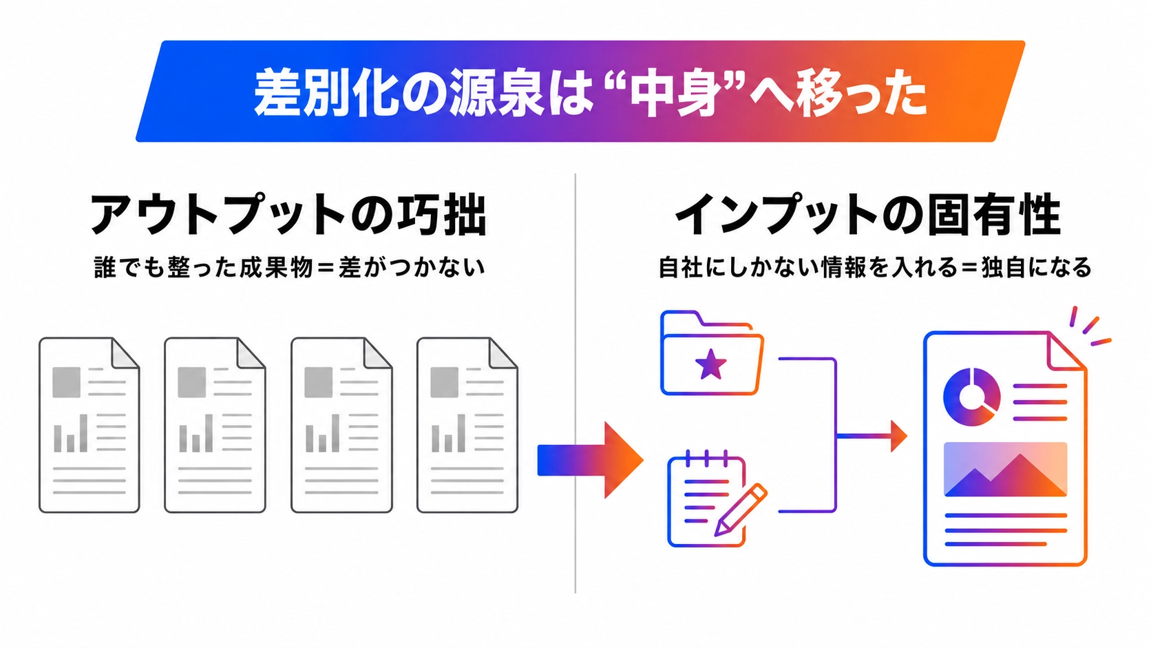 AIで差別化する3ステップの図解。自社データを渡し、AIが土台を作り、人が一次情報と判断で仕上げ・選別する流れ。