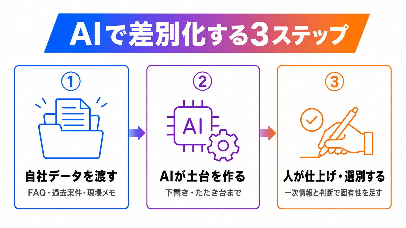AIで差別化する3ステップを示した図解。まず自社データ（FAQ・過去案件・現場メモ）をAIに渡し、次にAIが下書きの土台を作り、最後に人が一次情報と判断で固有性を足して仕上げ・選別する、という担い手の流れを左から右へ表した構造図。