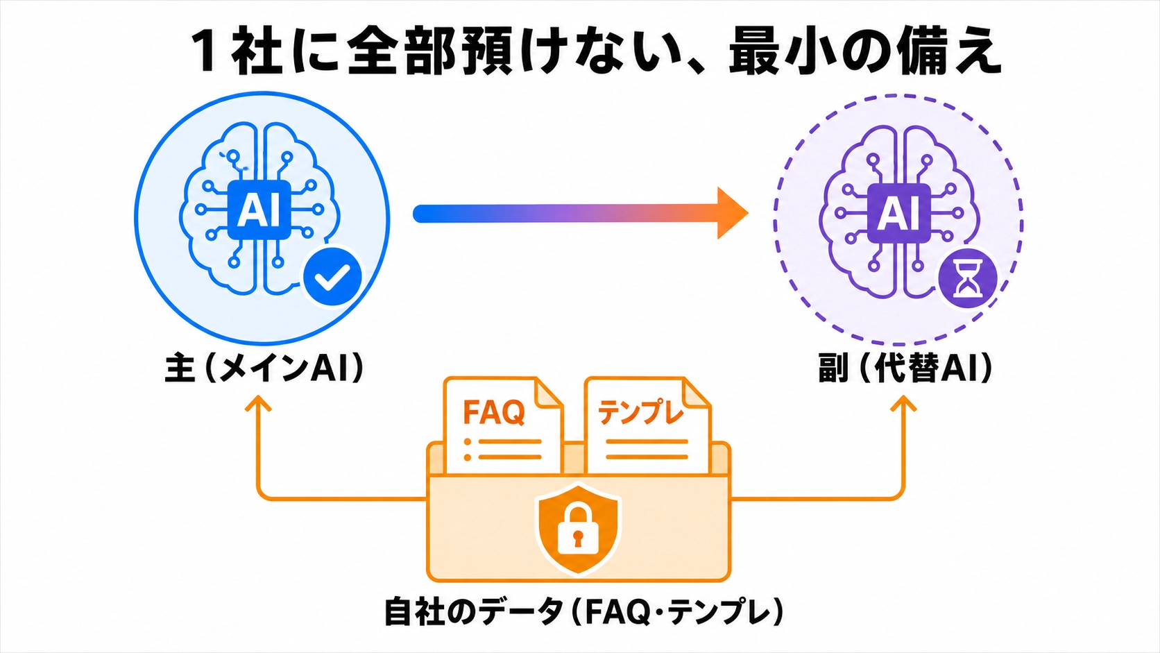 AIの1社依存に備える最小構成を示した図解。主（メインAI）から副（代替AI）へ切り替えられること、自社のデータ（FAQ・テンプレ）を手元に残して両方へ渡せることを矢印で表し、止まらない体制づくりを中小企業向けに整理した図。