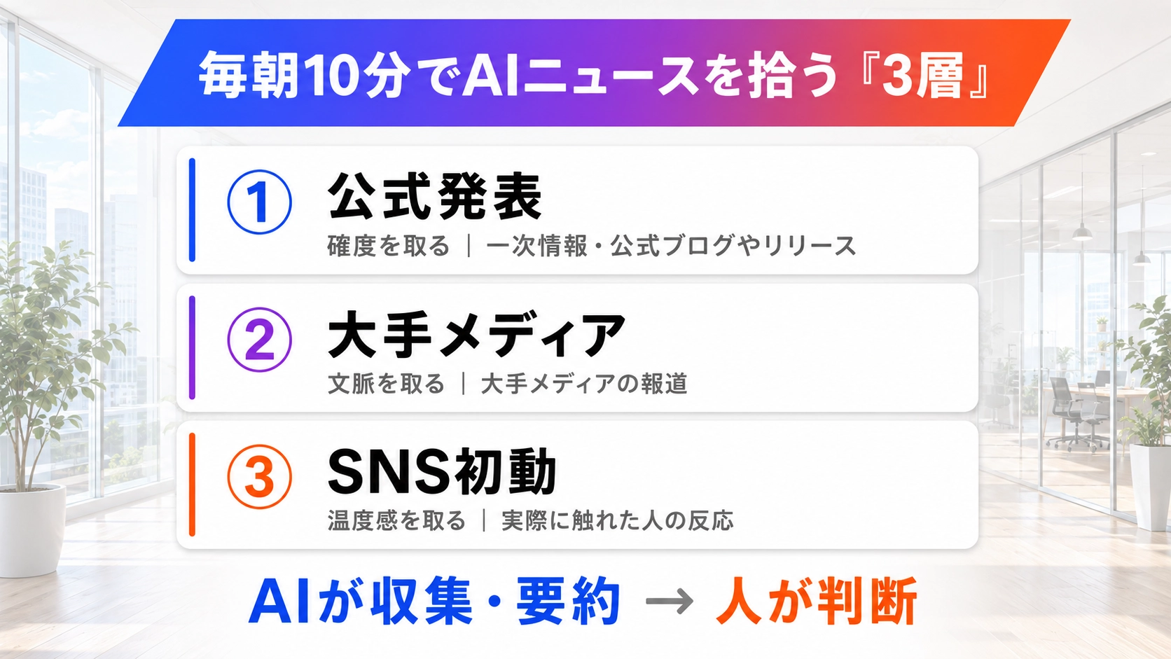 AIニュースの情報収集を支える3層（公式発表で確度・大手メディアで文脈・SNS初動で温度感）と、AIが収集要約し人が判断する役割分担を示した図解