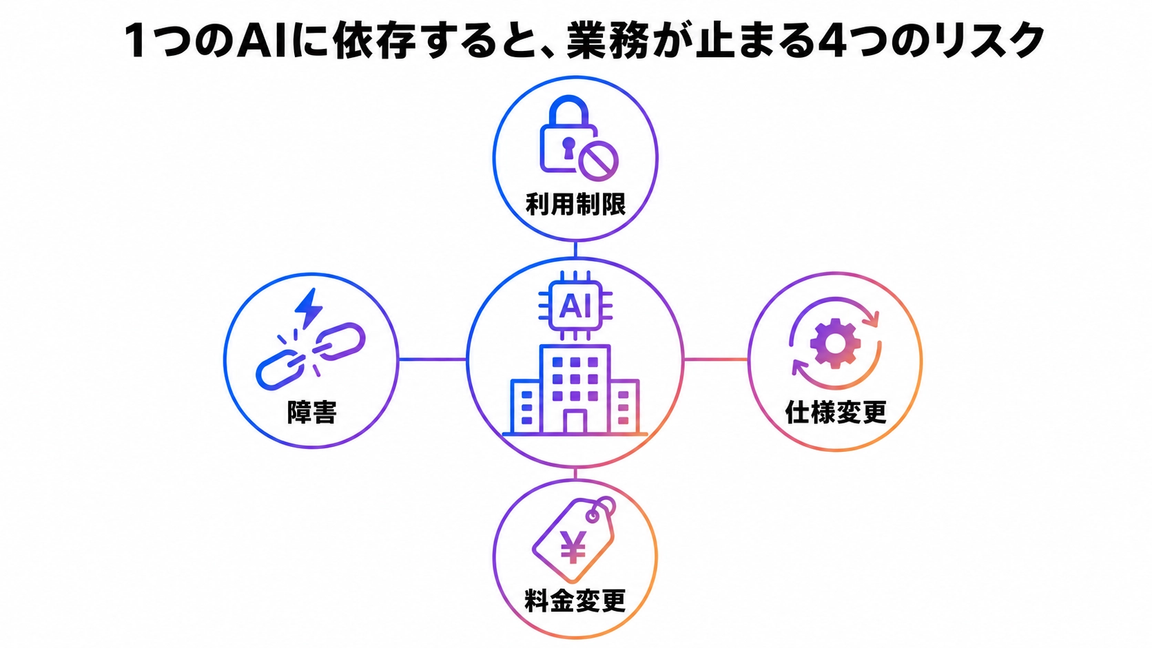 1つのAIに依存すると業務が止まる4つのリスクを示した図解。中央の自社から、利用制限・仕様変更・料金変更・障害の4つへ放射状に線が伸び、特定AIへの依存が抱える停止リスクを中小企業向けに整理した構造図。