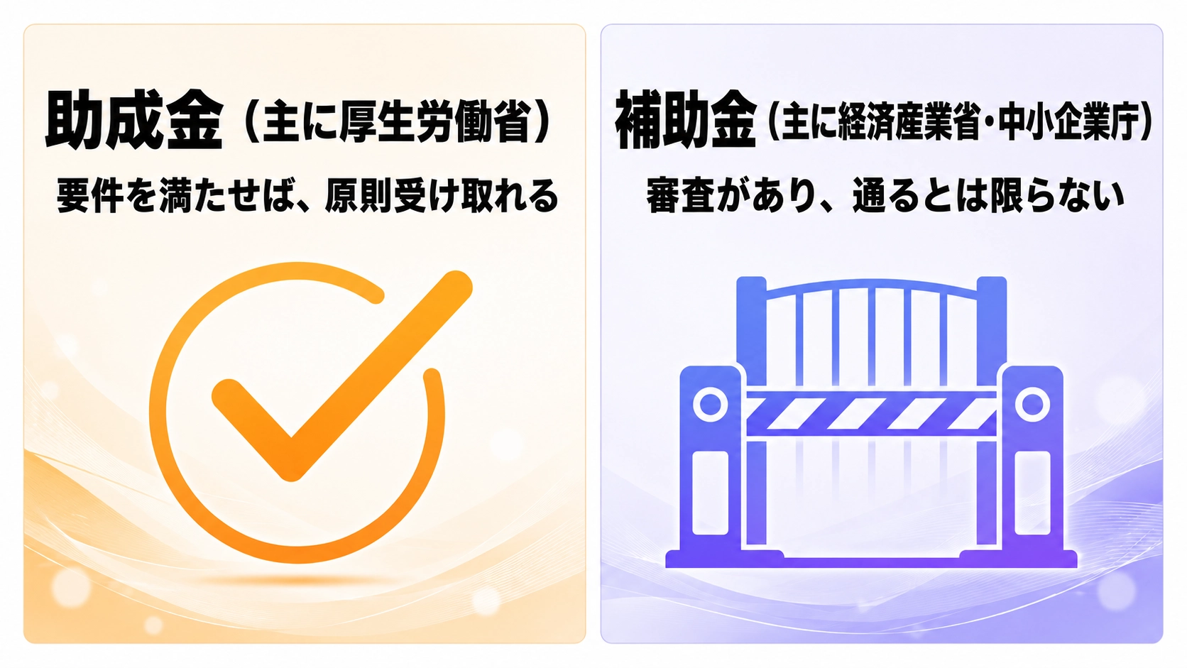 助成金は要件を満たせば原則受け取れる、補助金は審査があり通るとは限らないという性格の違いを示す比較図
