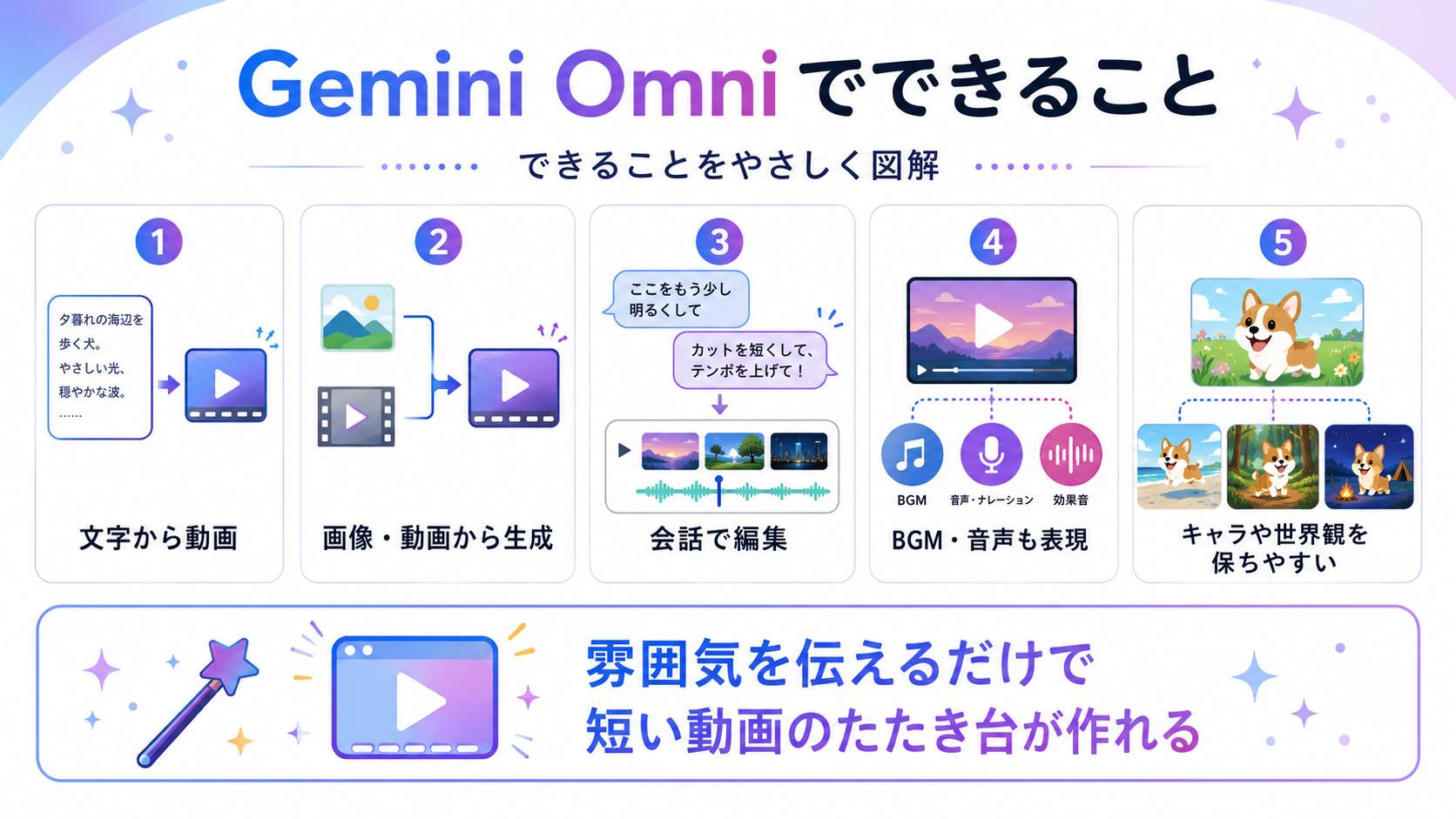 Gemini Omniでできることとして、文字から動画生成、画像や動画から生成、会話で編集、BGMや音声表現、キャラクターや世界観の維持を説明する図解。