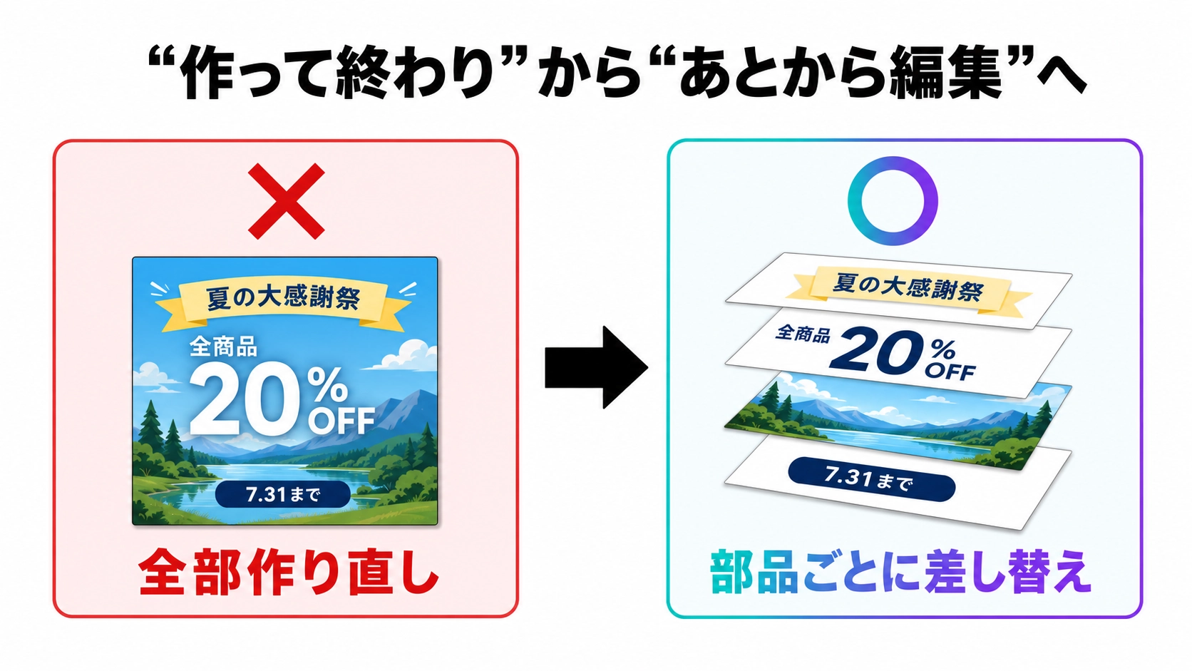 Canva Magic LayersでAI画像を部品ごとに差し替えられるようになったことを示すBefore/After図