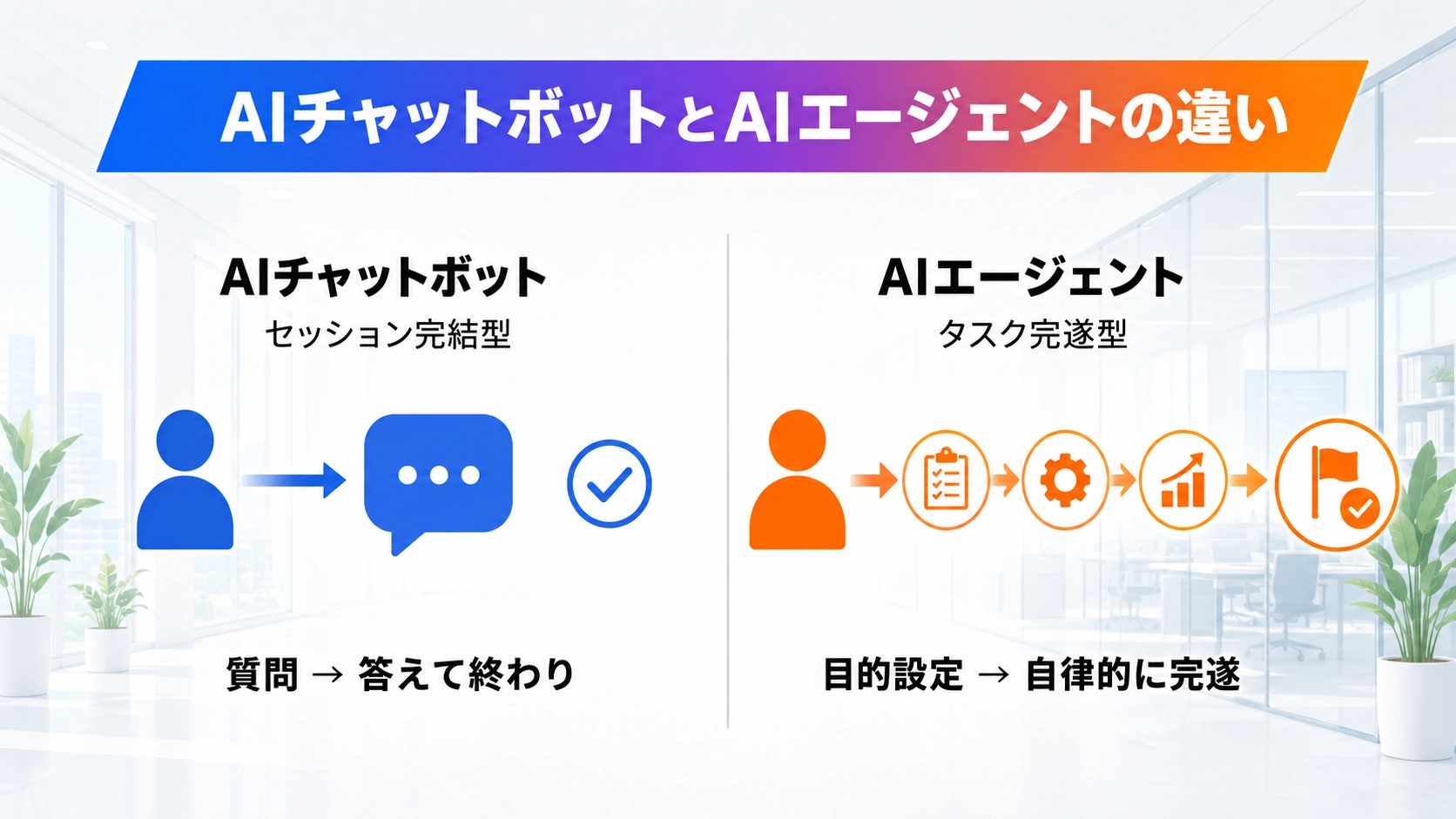 AIチャットボット(青・セッション完結型)とAIエージェント(オレンジ・タスク完遂型)の違いを左右に並べた比較図解。左は質問→答えて終わり、右は目的設定→自律的に完遂の流れを表現