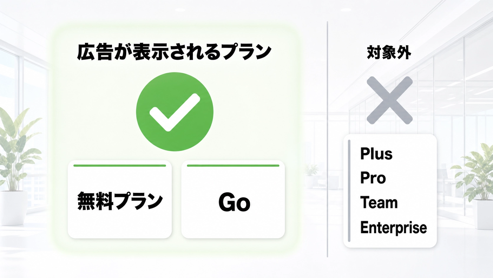 ChatGPT広告の対象プランを示す比較図解。広告が表示されるプランとして無料プランとGoを左側に大きく表示し、対象外としてPlus・Pro・Team・Enterpriseを右側に控えめに表示している