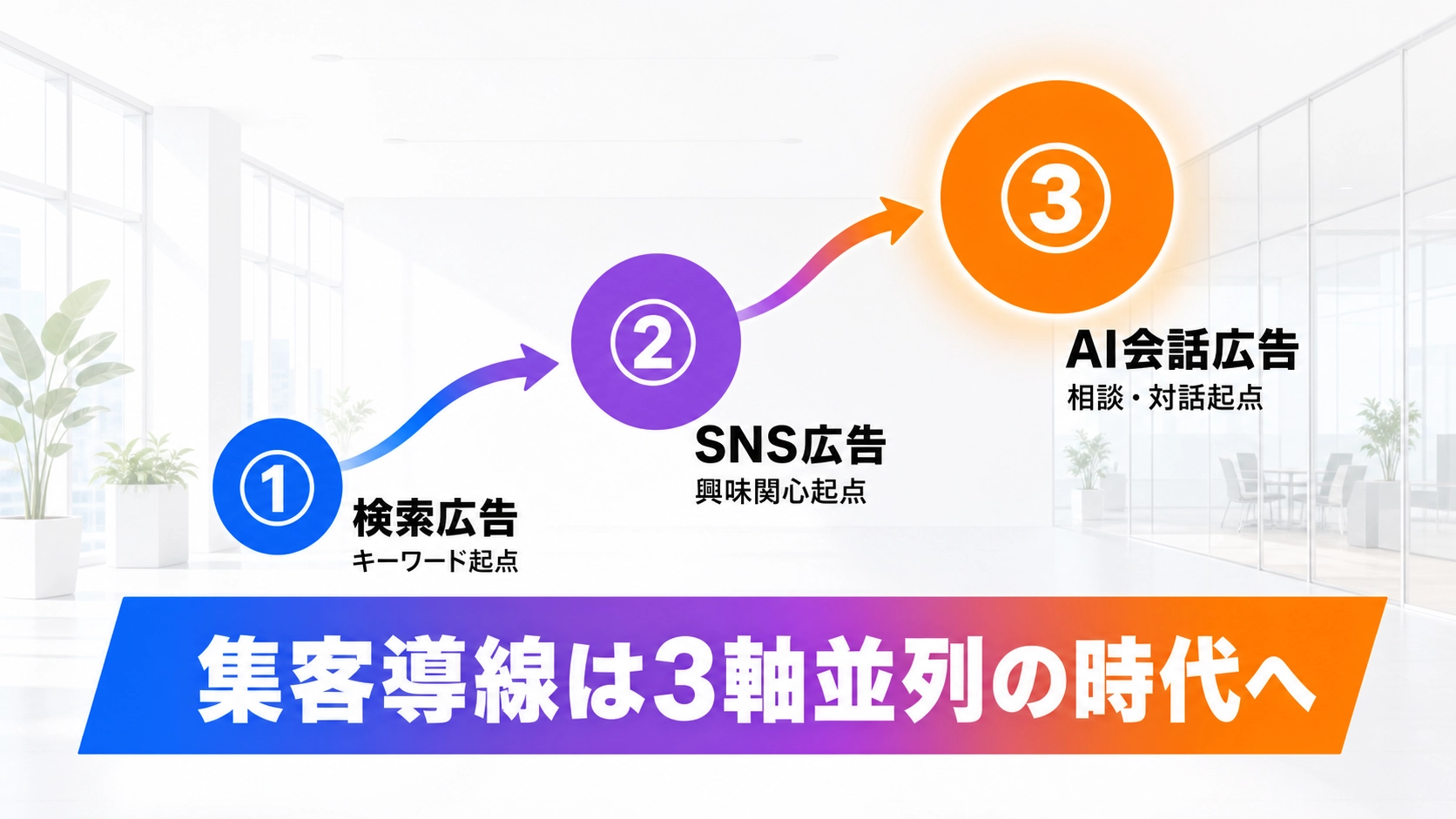 中小企業の集客導線における3つの接点の進化を示す階段状の図解。①検索広告(青)・②SNS広告(紫)・③AI会話広告(オレンジ)が左下から右上へ段階的に配置されている