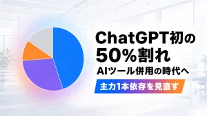 青・パープル・オレンジ・グレーの4色で塗り分けられた市場シェアの円グラフ、ChatGPT初の50%割れ、AIツール併用の時代へ、主力1本依存を見直すという見出しが配置された、明るいオフィス背景のイラスト