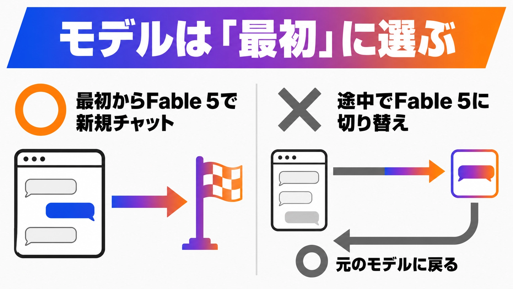 SWE-Bench ProのスコアでClaude Fable 5が80.3%を記録し、Opus 4.8(69.2%)・GPT 5.5(58.6%)・Gemini 3.1 Pro(54.2%)を上回る横棒グラフ