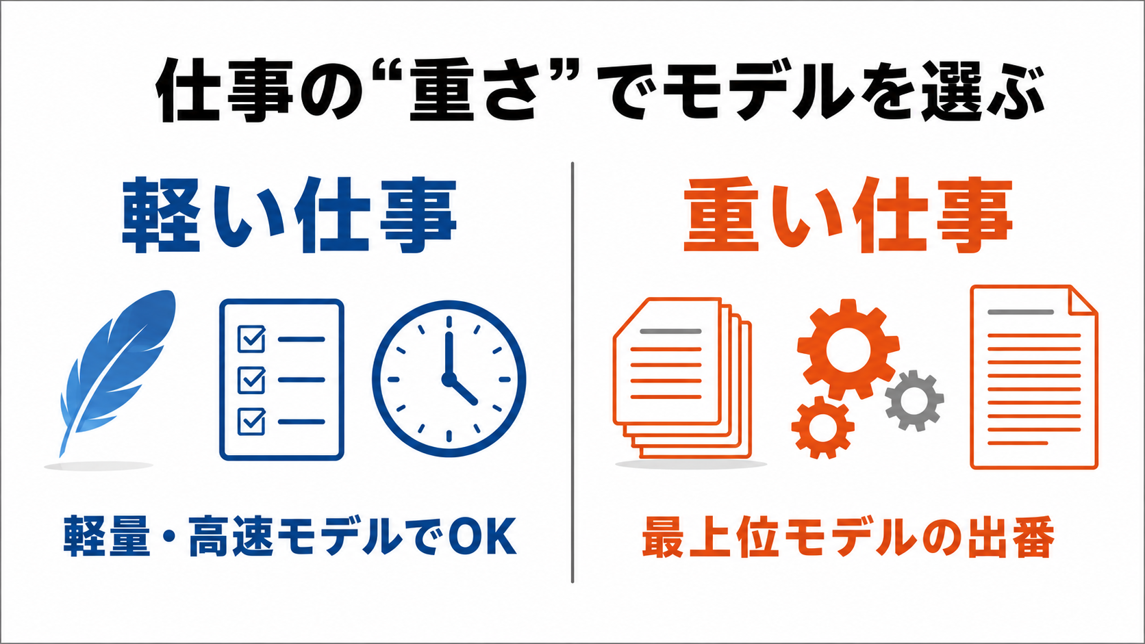 軽い仕事は軽量モデル、重い仕事は最上位モデルという使い分けの対比図