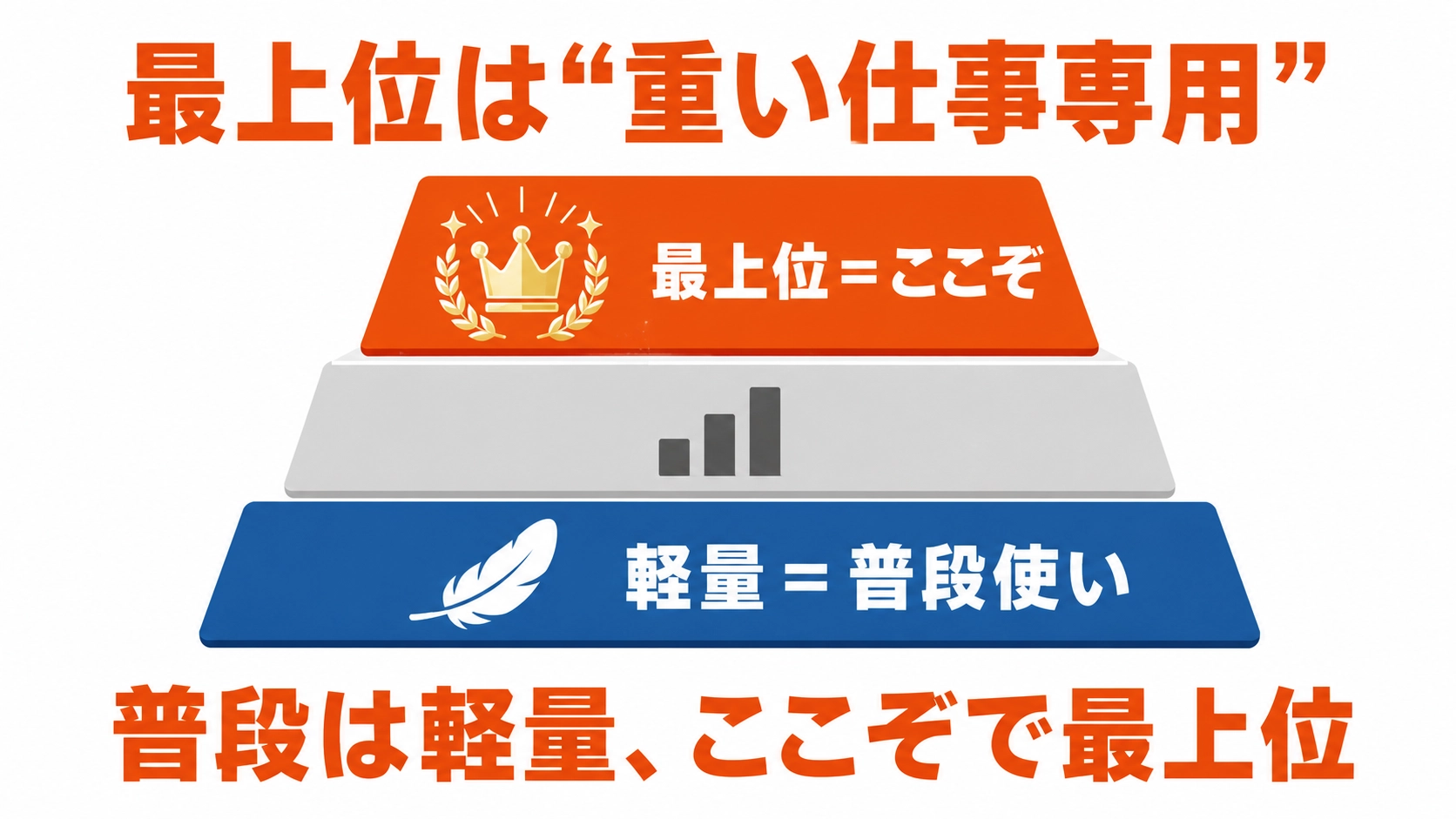 最上位AIは重い仕事専用という結論を示したまとめ図