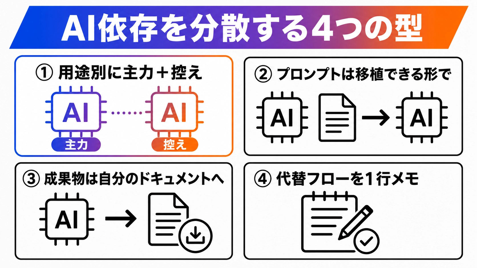 Claude Fable 5の全面停止から学ぶ、AI依存を分散する4つの型を示した図解