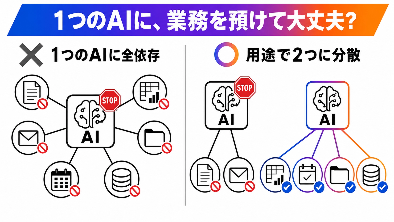 1つのAIに全依存する場合と用途別に分散する場合を比較した図解