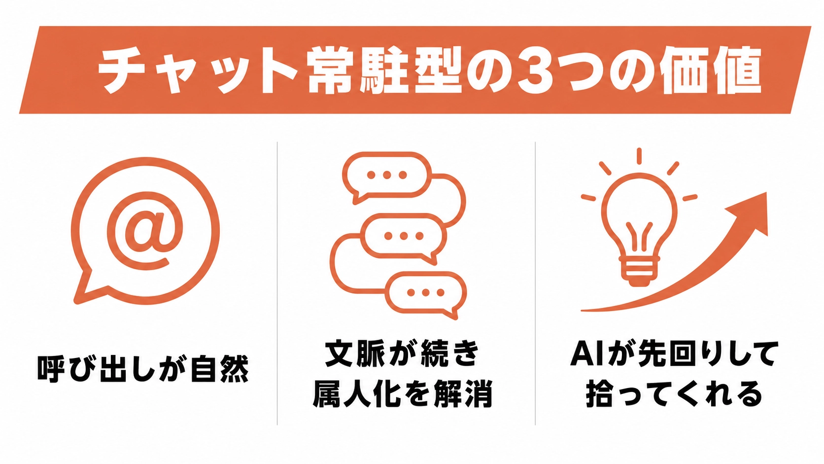 チャットに常駐するAIの3つの価値を示した図解。呼び出しが自然なこと、文脈が続いて属人化を解消できること、AIが先回りして拾ってくれることを、3つのアイコンとともに横並びで整理した構造図。