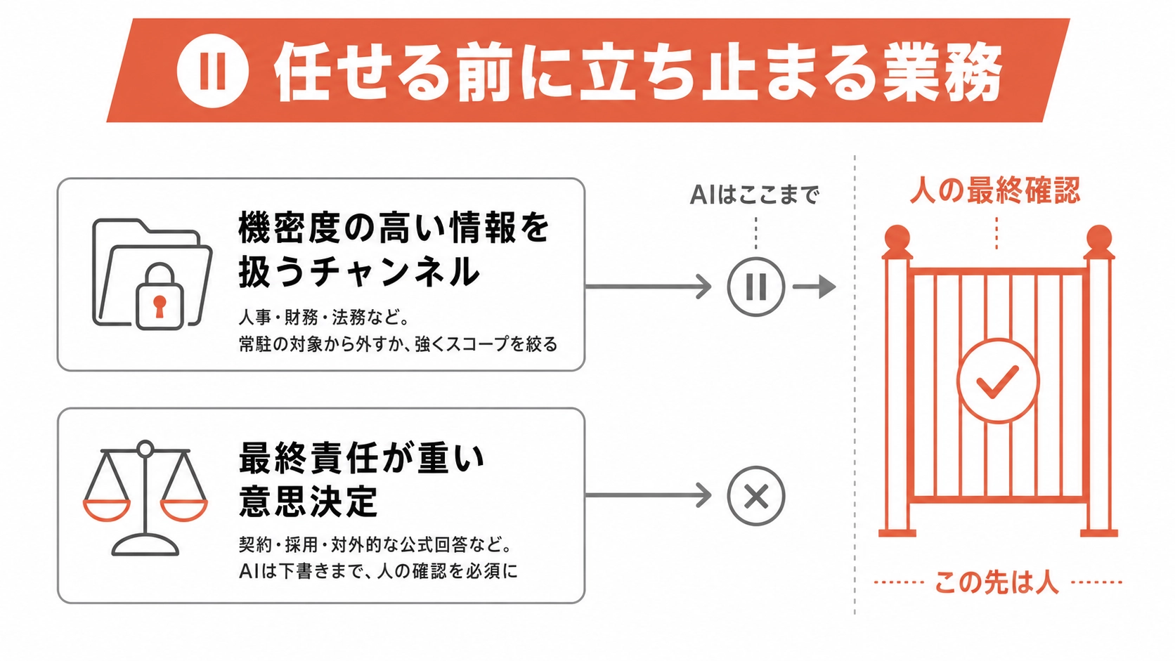 チャット常駐型AIに任せる前に立ち止まりたい業務を示した図解。機密度の高い情報を扱うチャンネルと、最終責任が重い意思決定の2つを挙げ、AIはここまで・この先は人の最終確認という境界を関門のように表した構造図。