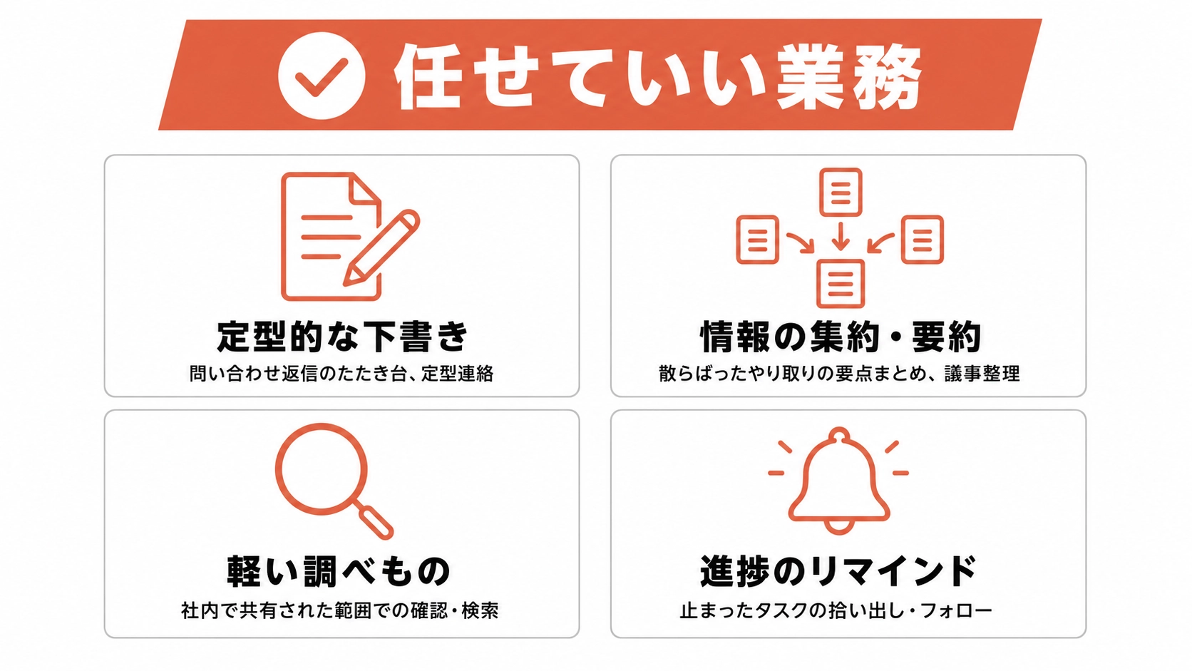 チャット常駐型AIに任せていい業務を示した図解。定型的な下書き、情報の集約・要約、軽い調べもの、進捗のリマインドの4つを、それぞれアイコンと短い説明つきで2×2のタイル状に整理した構造図。