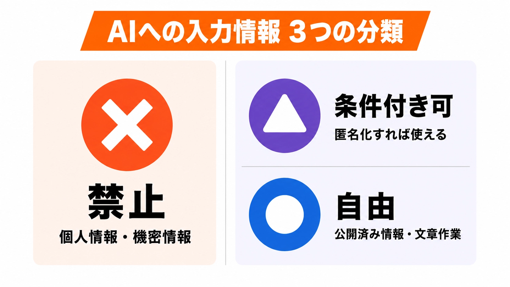 AIへの入力情報3つの分類（禁止・条件付き可・自由）を左右対比で図解