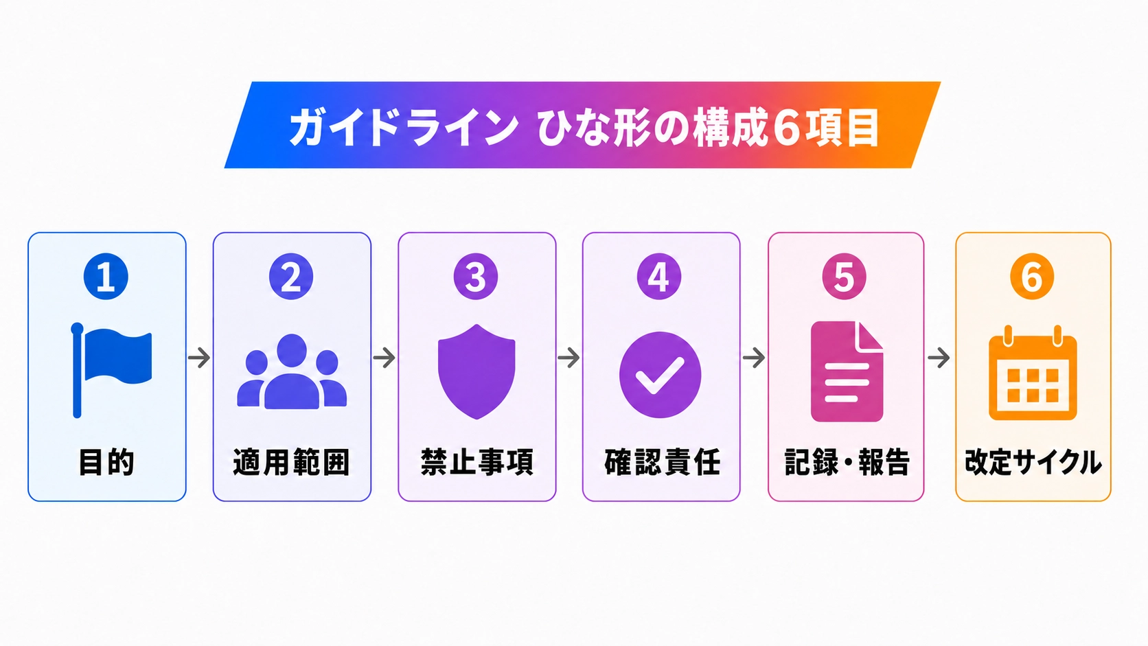 生成AIガイドラインひな形の6つの構成項目（目的・適用範囲・禁止事項・確認責任・記録報告・改定サイクル）を横ステップフローで図解