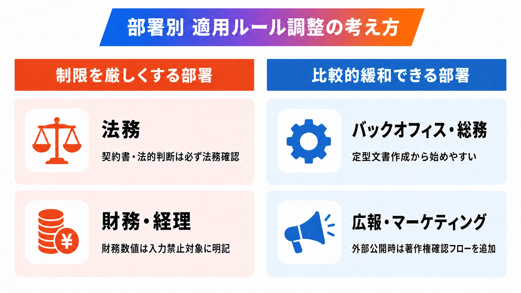生成AIガイドラインの部署別適用調整。制限を厳しくする部署（法務・財務経理）と比較的緩和できる部署（バックオフィス総務・広報マーケティング）を2列で図解
