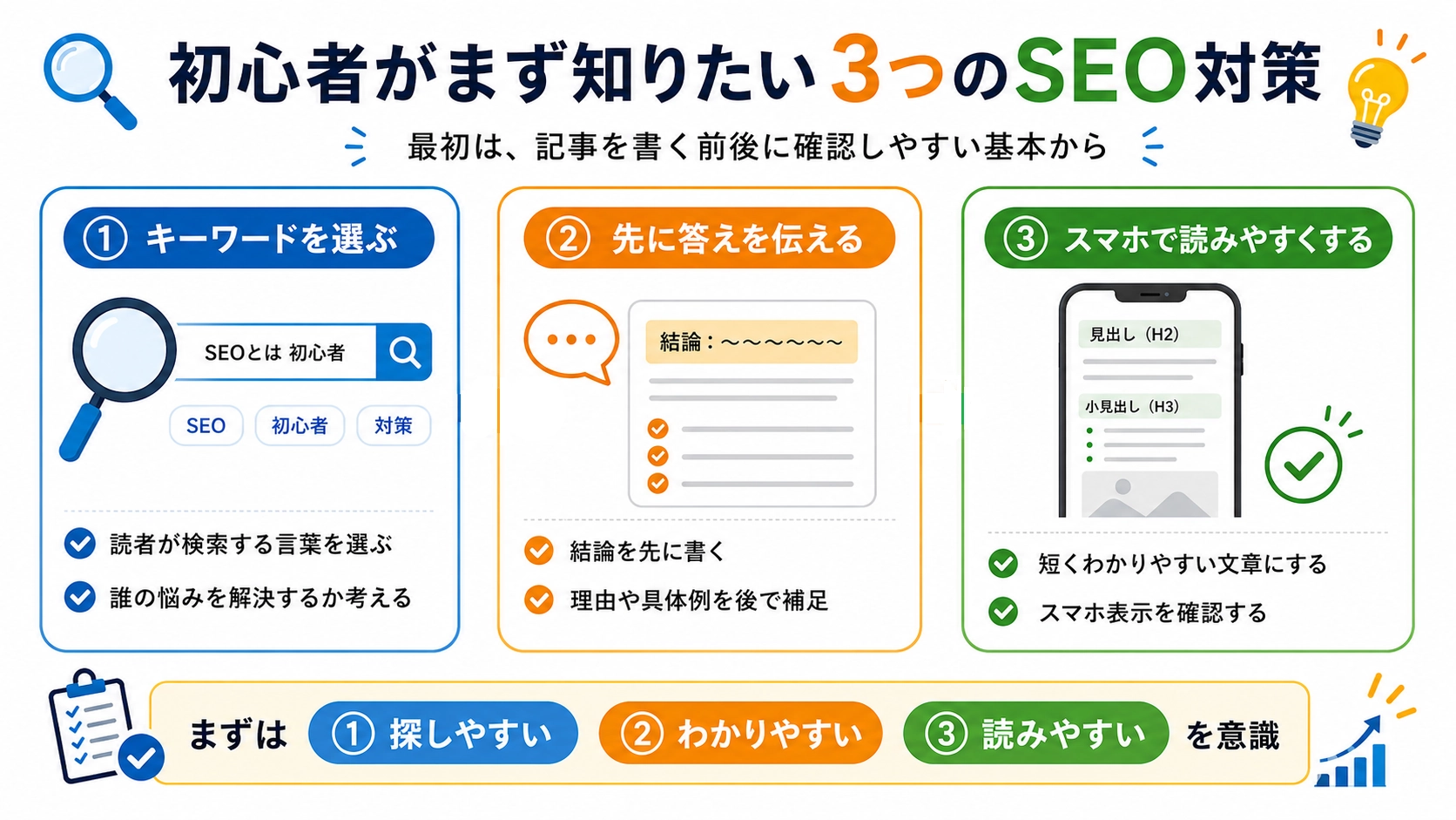 初心者がまず知りたいSEO対策として、キーワードを選ぶ、先に答えを伝える、スマホで読みやすくする、の3つを説明する図解。