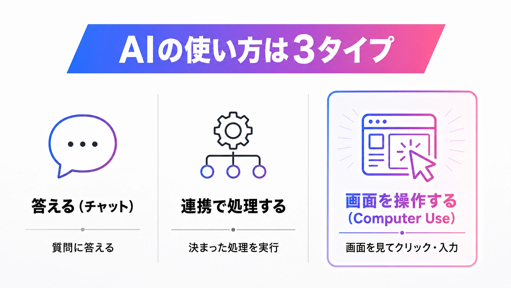 AIの使い方を3タイプで整理した図解。質問に答えるチャット型、連携で決まった処理をする型、画面を見て操作するComputer Use型を並べ、Computer Useが連携なしでも画面を操作できる新しいタイプであることを示した構造図。