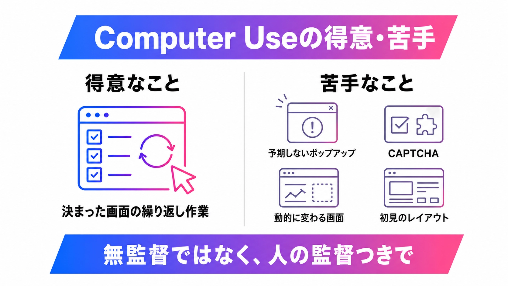 画面を操作するAIの得意と苦手を対比した図解。決まった画面の繰り返し作業は得意な一方、予期しないポップアップ・CAPTCHA・動的に変わる画面・初見のレイアウトに弱く、無監督では任せられず人の監督が必要であることを示した構造図。