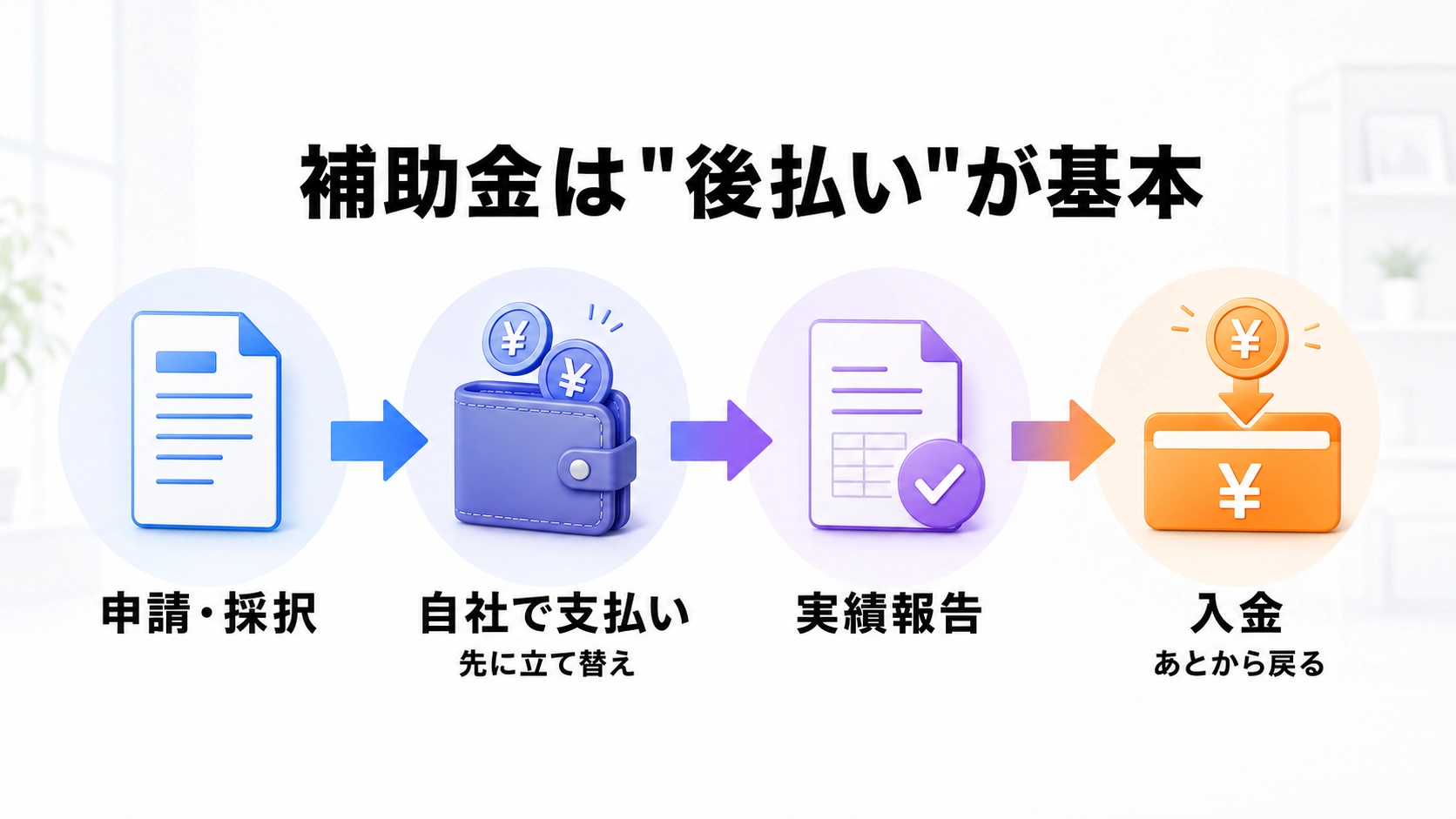 補助金は申請・採択のあとに自社で支払い、実績報告を経てあとから入金される後払いの流れを示す図