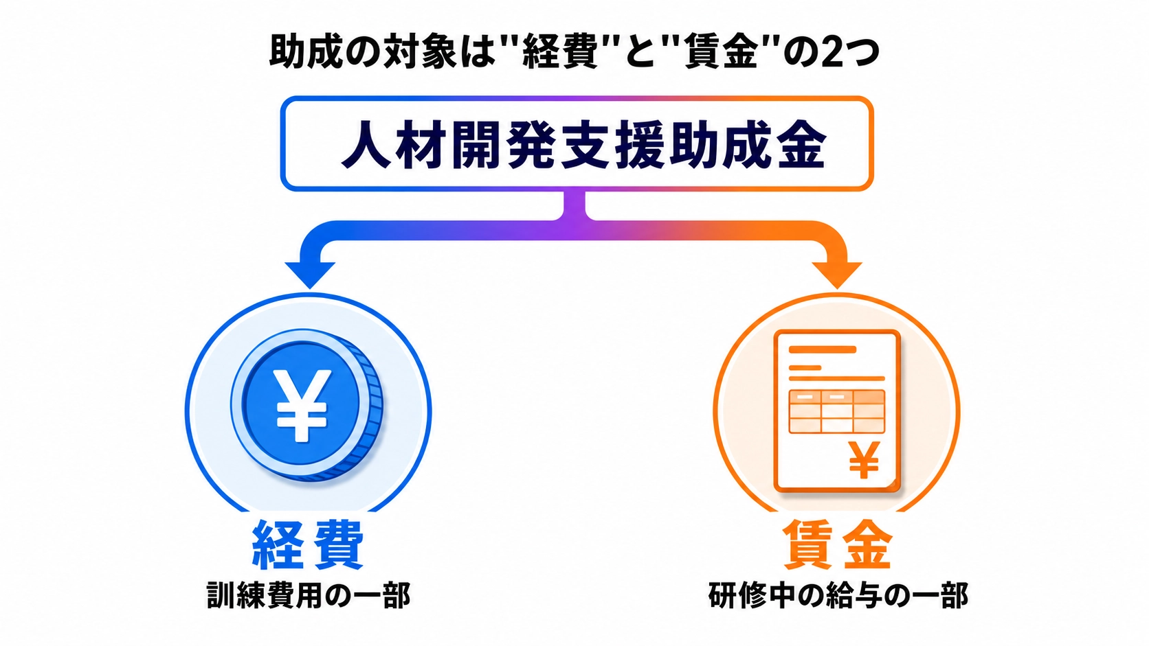 人材開発支援助成金は訓練経費の一部と賃金の一部の2つが助成対象になることを示す図