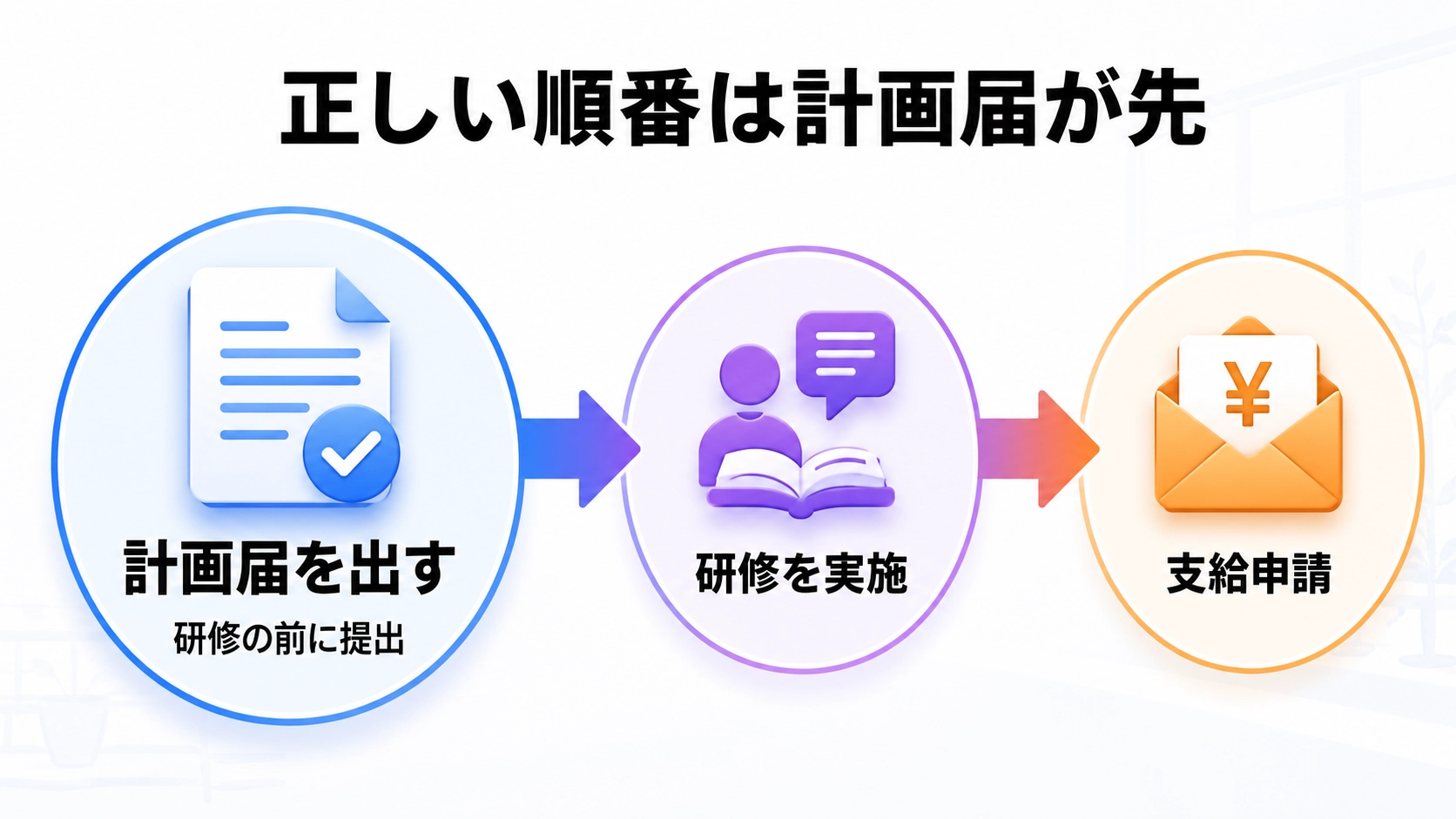 計画届を出す・研修を実施・支給申請という正しい順番を示すフロー図