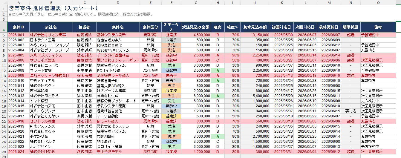 営業案件の会社名、担当者、ステータス、受注見込み金額、確度、期限状態を一覧で管理する進捗管理表のサンプル画面