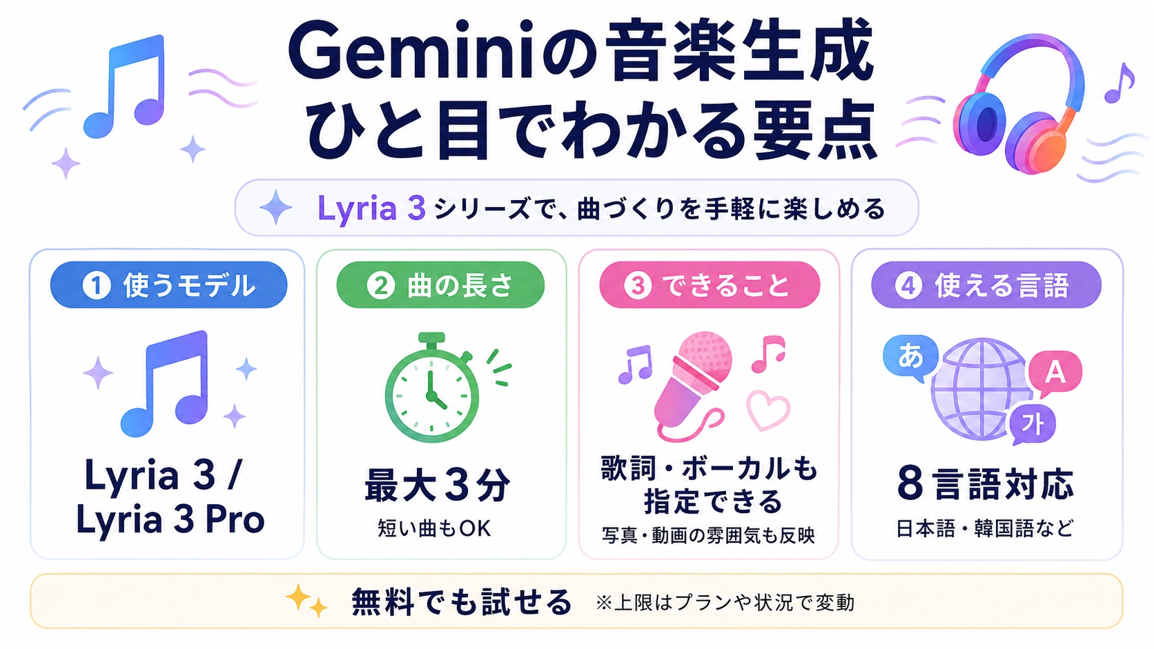 Geminiの音楽生成機能の特徴を、Lyria 3シリーズ、曲の長さ、対応機能、対応言語の4項目でまとめた図解