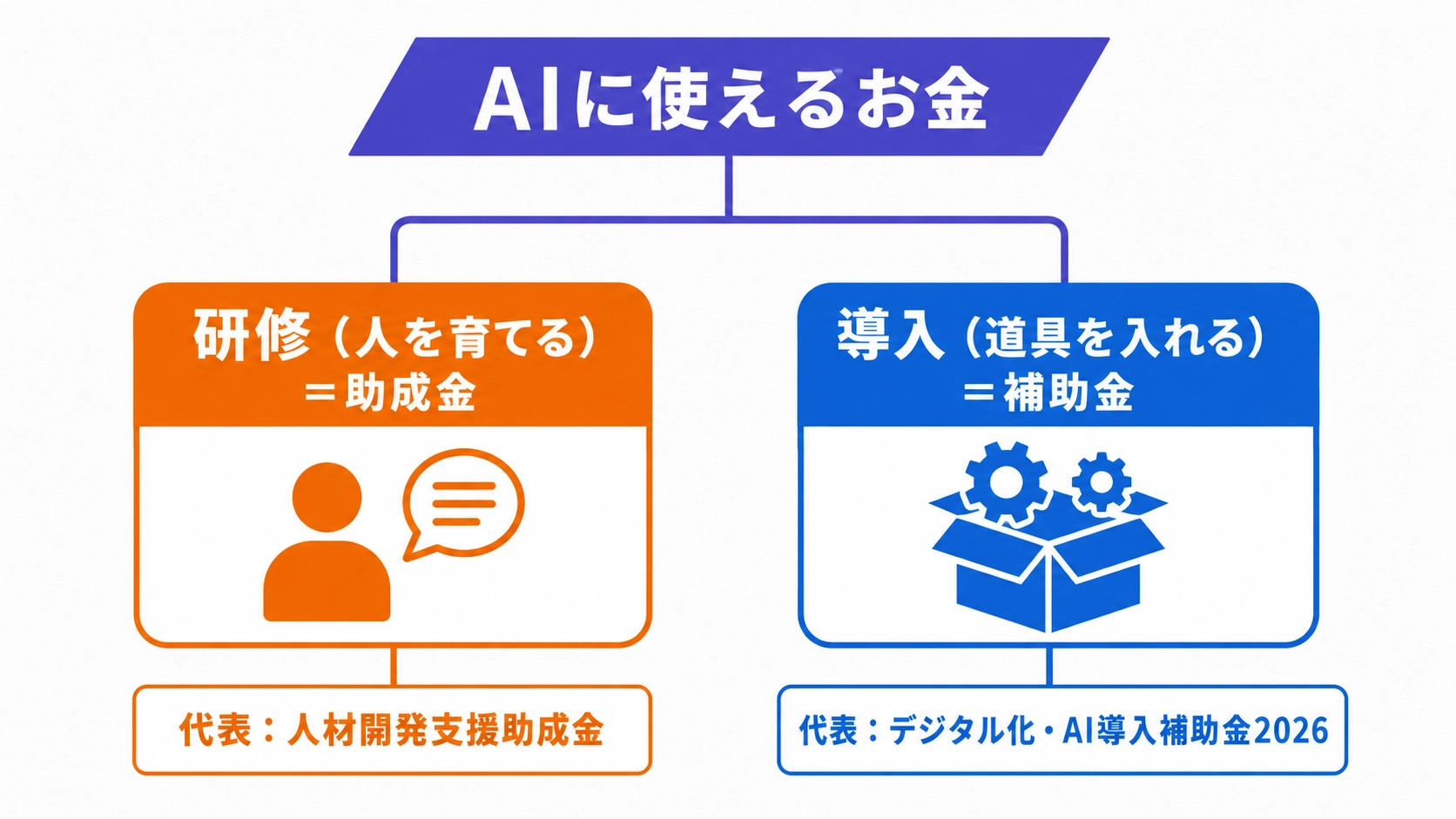 AIに使えるお金の全体マップ。研修は助成金、導入は補助金の2系統に分かれる図