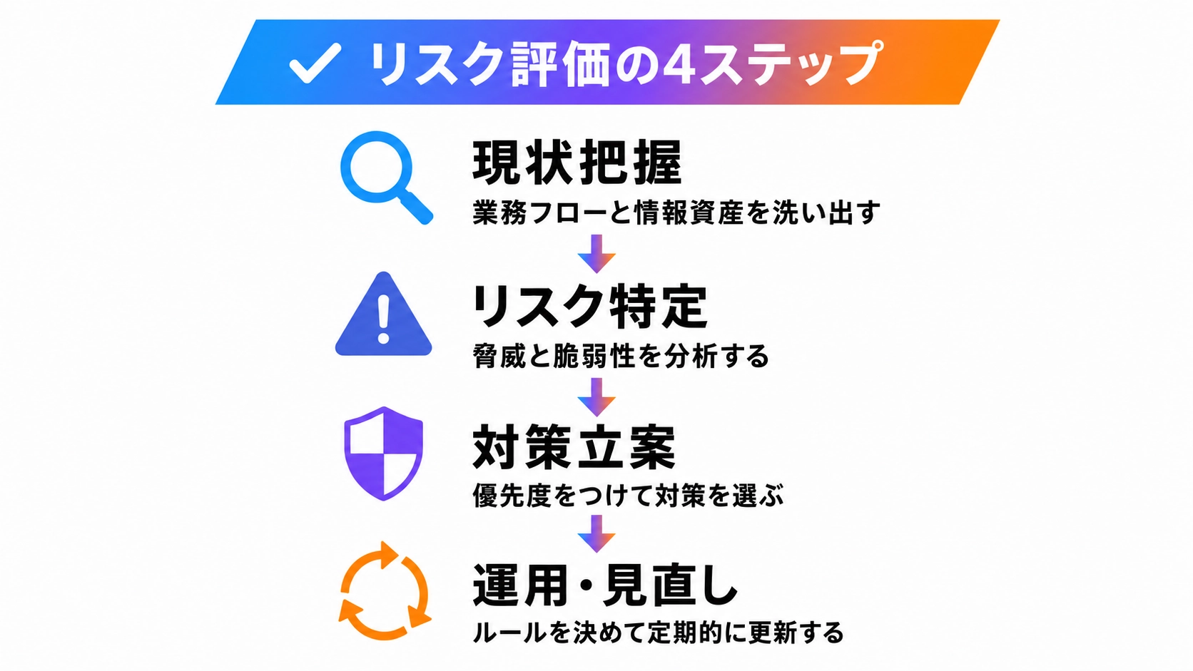 リスク評価の4ステップを示す図解。現状把握、リスク特定、対策立案、運用・見直しの縦フロー