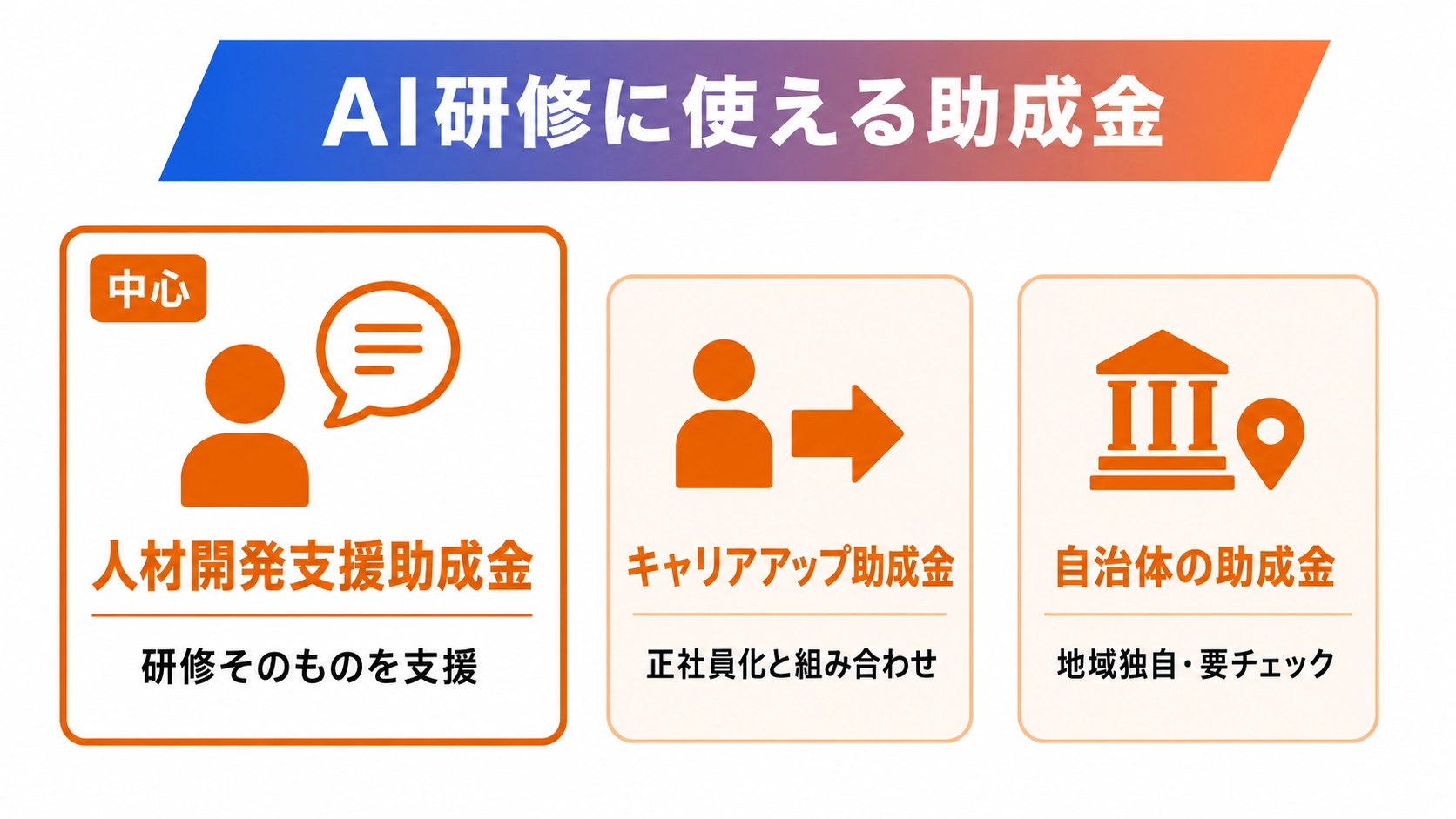 AI研修に使える助成金の比較。人材開発支援助成金を中心に、キャリアアップ助成金と自治体の助成金を並べた図