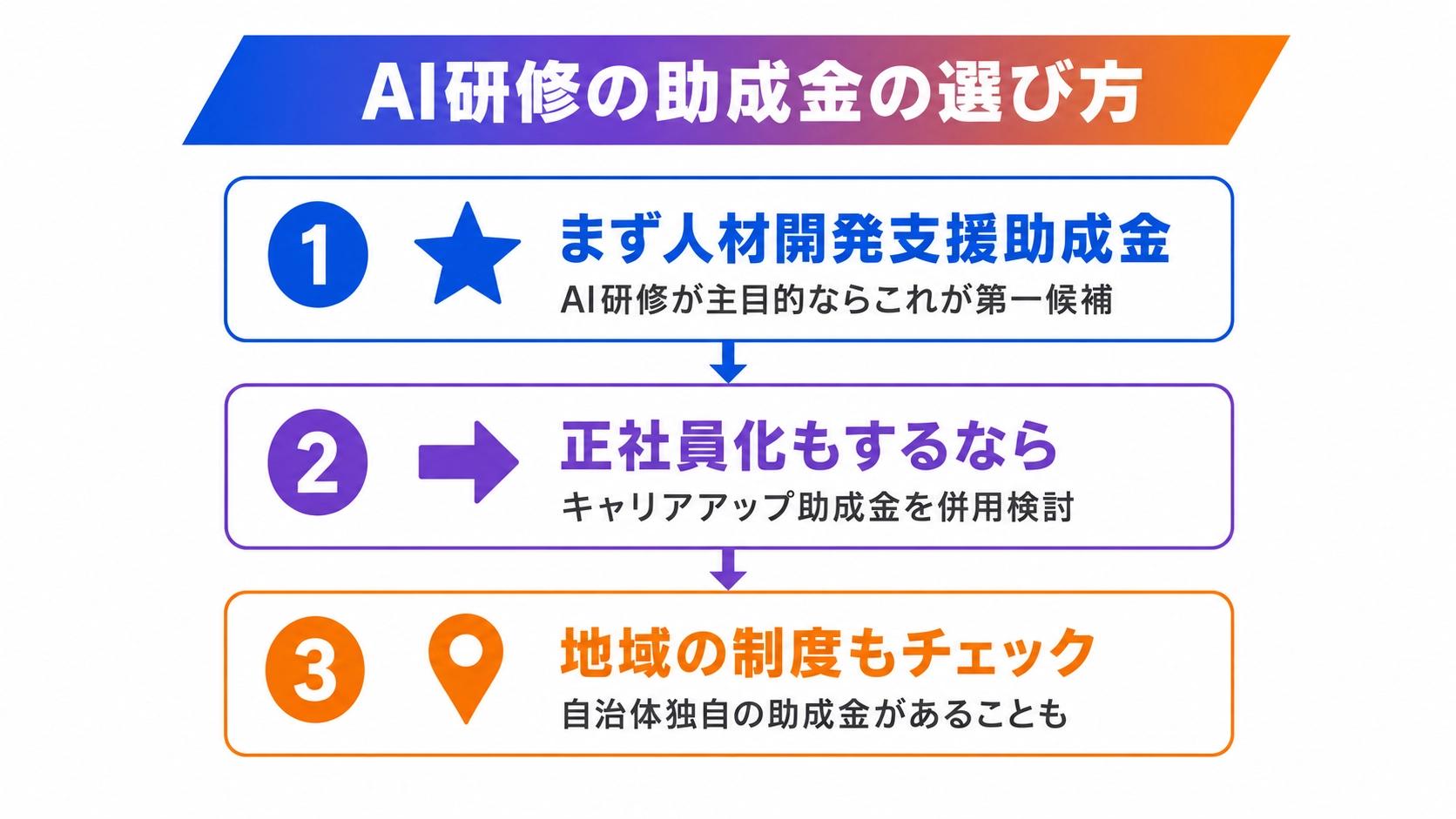 AI研修の助成金の選び方フロー。まず人材開発支援助成金、正社員化ならキャリアアップ助成金、地域は自治体の順で検討する図