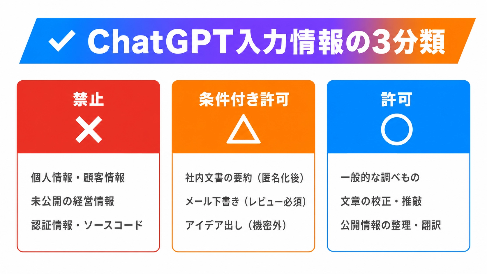 ChatGPT入力情報の3分類を示す図解。禁止（個人情報・経営情報・認証情報）、条件付き許可、許可をカード型で整理
