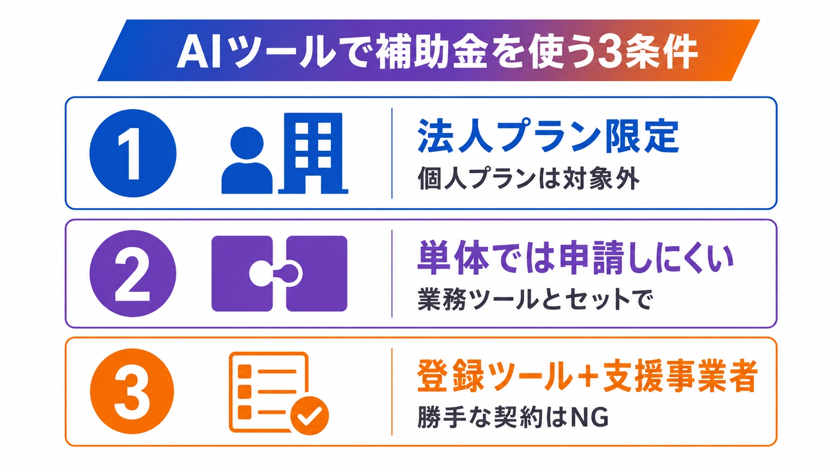 AIツールで補助金を使う3つの条件。法人プラン限定、単体では申請しにくい、登録ツールと支援事業者経由を示す図
