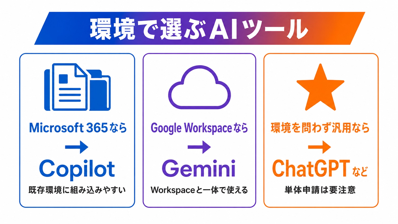 環境で選ぶAIツール。Microsoft 365ならCopilot、Google WorkspaceならGemini、汎用ならChatGPTを示す図