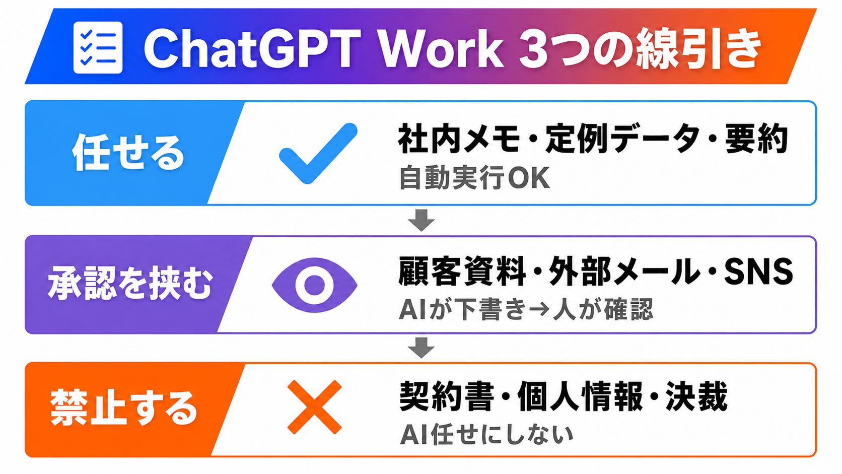 ChatGPT Workで任せる業務と承認を挟む業務と禁止する業務を3段階で整理したフロー図解