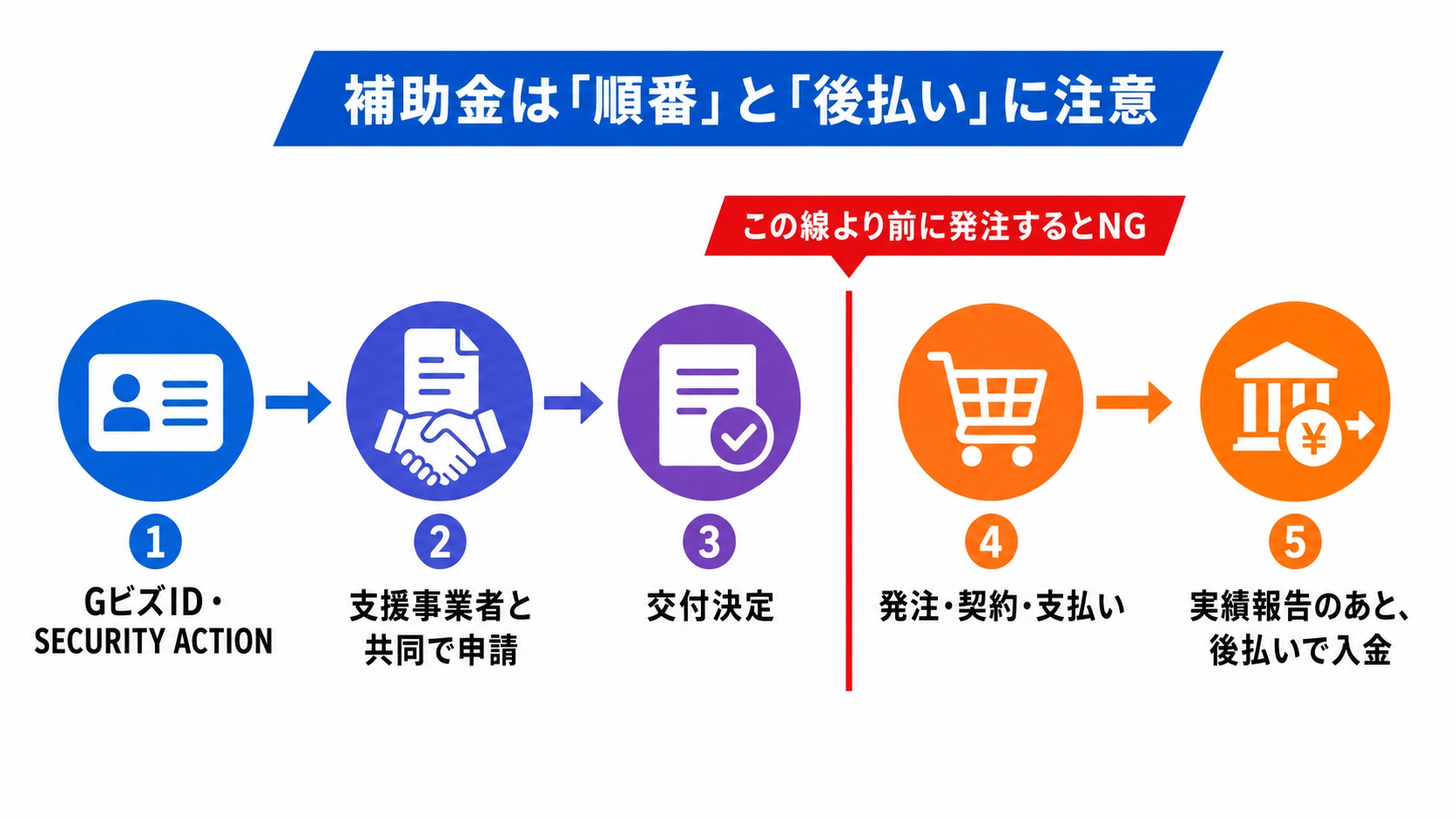 デジタル化・AI導入補助金2026の申請の流れ。交付決定の前に発注するとNG