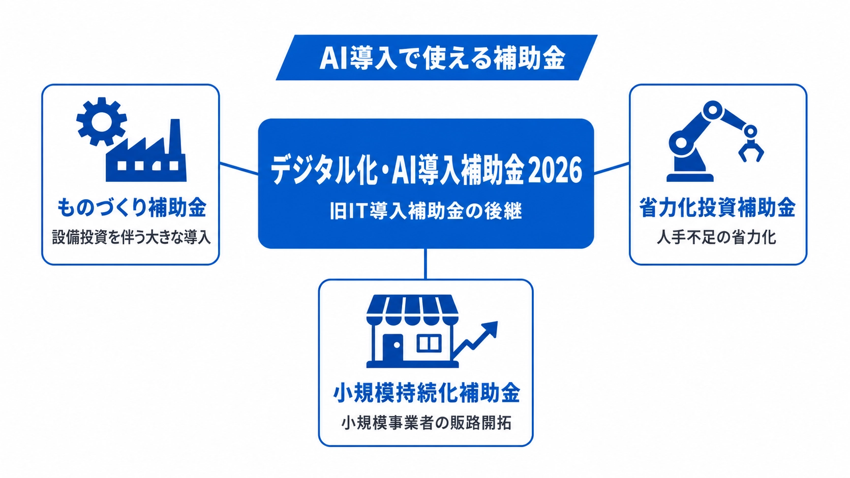 AI導入で使える補助金の見取り図。中心はデジタル化・AI導入補助金2026
