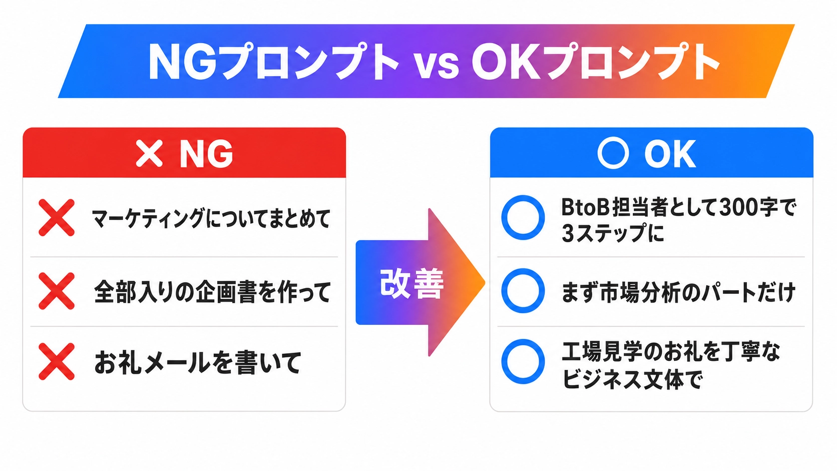 NGプロンプトとOKプロンプトの比較。曖昧な指示を4要素で改善する具体例を左右対比で表示