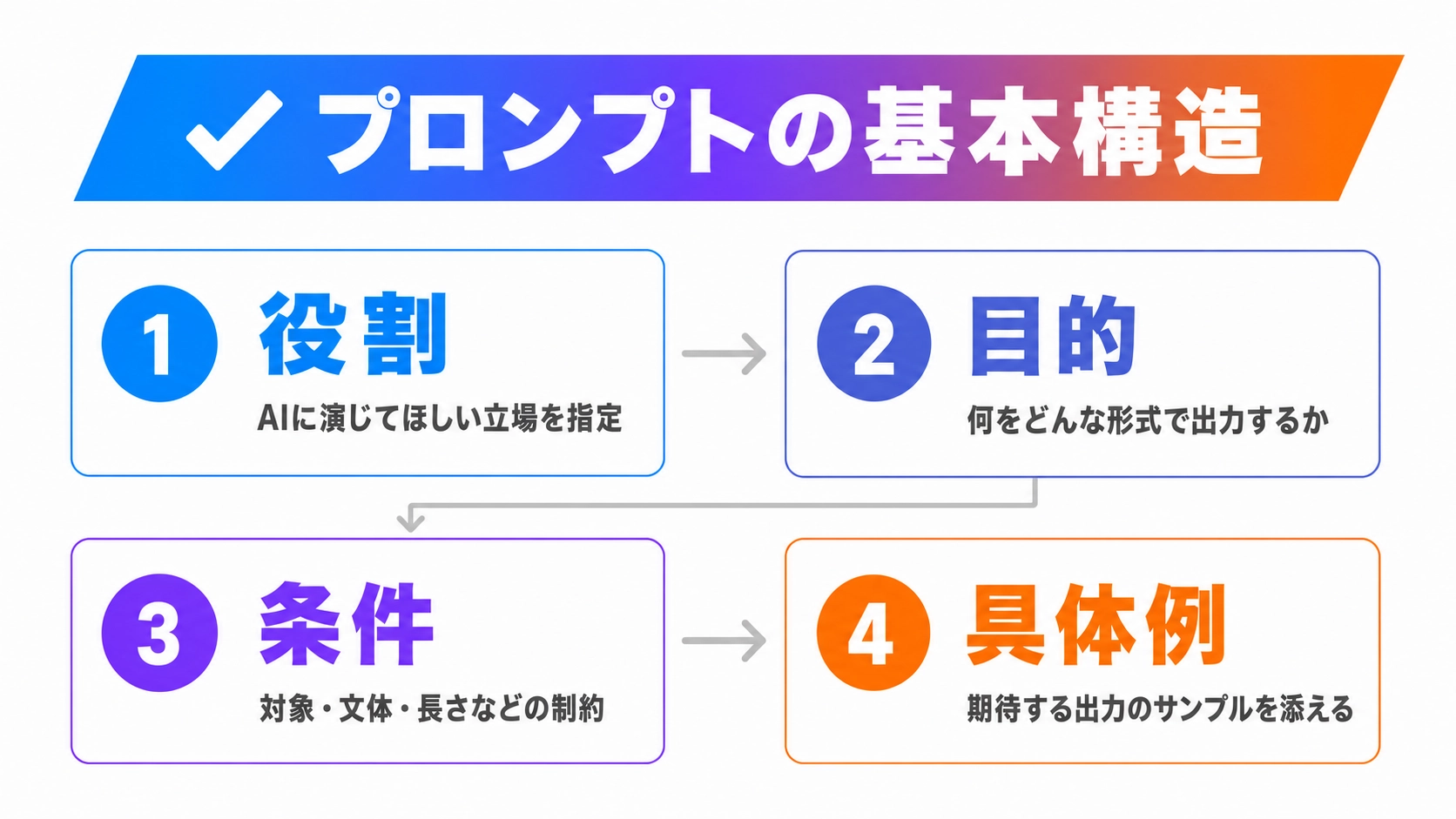 プロンプトの基本構造を示す図解。役割・目的・条件・具体例の4要素を2×2グリッドで整理